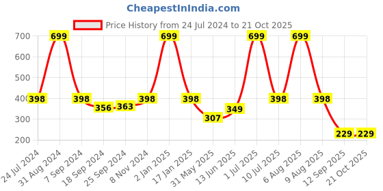myntra.com eCraftIndia Orange & Black Texture Lake Scenic View Wall Art ecraftindia Price History Graph from 24 Jul 2024 to 20 Oct 2025