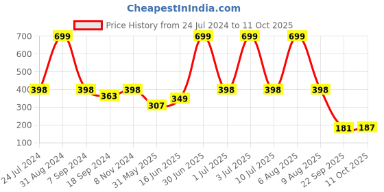 myntra.com eCraftIndia Orange & Blue Colorful Sky & Beach Scenic View Satin Matt Textured UV Art Painting ecraftindia Price History Graph from 24 Jul 2024 to 11 Oct 2025