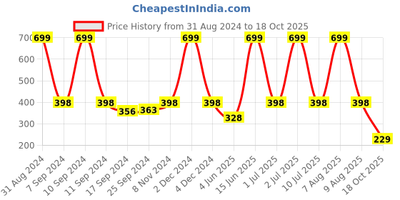 myntra.com eCraftIndia Orange & Blue Lord Ganesha Satin Matt Texture UV Wall Art ecraftindia Price History Graph from 31 Aug 2024 to 18 Oct 2025