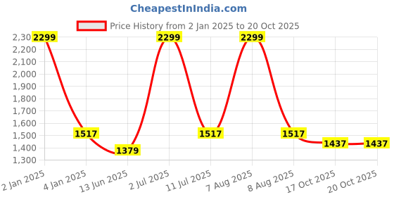myntra.com eCraftIndia Orange & Blue Lord Ram Playing with Bow & Arrow Handcrafted Figurine Showpiece ecraftindia Price History Graph from 2 Jan 2025 to 19 Oct 2025
