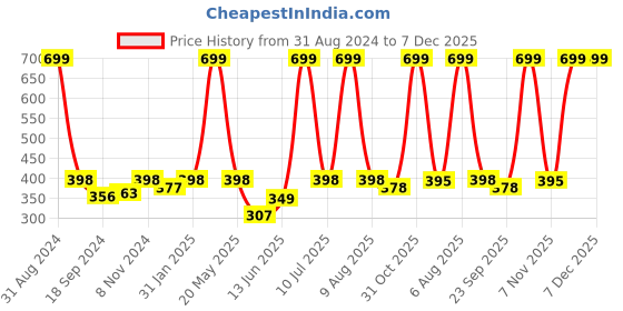 myntra.com eCraftIndia Orange & Blue Lord Shiva Printed Satin Matt Textured UV Wall Art ecraftindia Price History Graph from 31 Aug 2024 to 7 Dec 2025