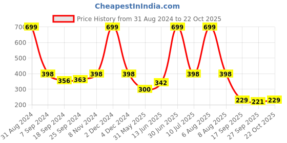 myntra.com eCraftIndia Orange & Blue Meditating Lord Buddha Satin Matt Textured UV Wall Painting ecraftindia Price History Graph from 31 Aug 2024 to 22 Oct 2025