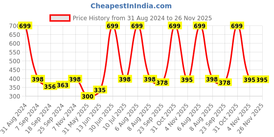 myntra.com eCraftIndia Orange & Brown 7 Luck Running Horse Printed Satin Matt Textured UV Wall Art ecraftindia Price History Graph from 31 Aug 2024 to 26 Nov 2025