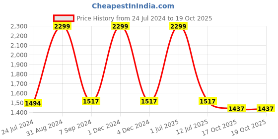 myntra.com eCraftIndia Orange & Brown Handcrafted Lord Ganesha Doing Havan With 2 Mushaks Figurine Showpiece ecraftindia Price History Graph from 24 Jul 2024 to 19 Oct 2025