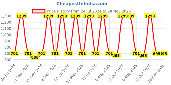 myntra.com eCraftIndia Orange & Brown Lord Krishna Satin Matt Texture UV Art Painting ecraftindia Price History Graph from 24 Jul 2024 to 28 Nov 2025