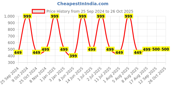 myntra.com eCraftIndia Orange & Brown Polyresin Resting Buddha on Knee Showpiece ecraftindia Price History Graph from 25 Sep 2024 to 26 Oct 2025
