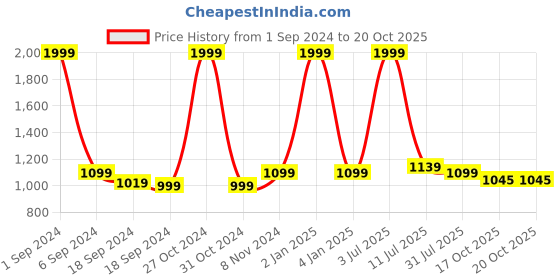 myntra.com eCraftIndia Orange & Brown Rajasthani Lady Playing Tabla Handcrafted Decorative Showpiece ecraftindia Price History Graph from 1 Sep 2024 to 20 Oct 2025