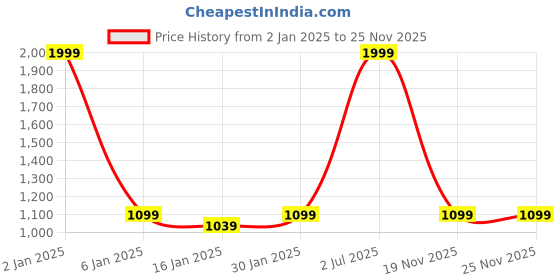 myntra.com eCraftIndia Orange & Brown Rajasthani Lady With Flower Pot Handcrafted Decorative Showpiece ecraftindia Price History Graph from 2 Jan 2025 to 24 Nov 2025