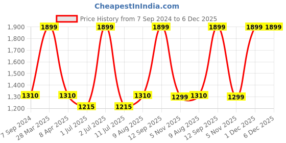 myntra.com eCraftIndia Orange & Brown Textured Lord Ganesha Reading Book Idol Showpiece ecraftindia Price History Graph from 7 Sep 2024 to 5 Dec 2025