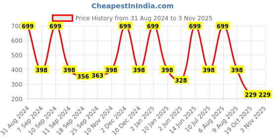 myntra.com eCraftIndia Orange & Cream-Coloured Lord Ganesha Satin Matt Textured UV Wall Art ecraftindia Price History Graph from 31 Aug 2024 to 3 Nov 2025