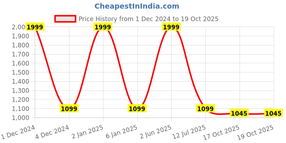 myntra.com eCraftIndia Orange & Cream Rajasthani Lady Preparing Makkhan Handcrafted Showpiece ecraftindia Price History Graph from 1 Dec 2024 to 18 Oct 2025