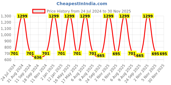 myntra.com eCraftIndia Orange & Gold-Coloured Lord Ganesha Satin Matt Textured UV Wall Art ecraftindia Price History Graph from 24 Jul 2024 to 29 Nov 2025