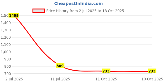 myntra.com eCraftIndia Orange & Gold-Toned Handcrafted Mini Kaan Ganesha Decorative Showpiece ecraftindia Price History Graph from 2 Jul 2025 to 18 Oct 2025