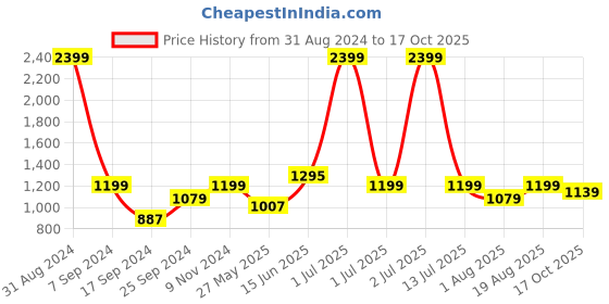 myntra.com eCraftIndia Orange & Gold-Toned Kaan Ganesha With Wooden Tree Show Piece ecraftindia Price History Graph from 31 Aug 2024 to 17 Oct 2025
