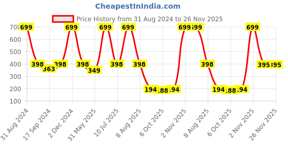 myntra.com eCraftIndia Orange & Green "Fall In Love With Your Life" Motivational Quote Satin Matt Texture UV Art Painting ecraftindia Price History Graph from 31 Aug 2024 to 25 Nov 2025