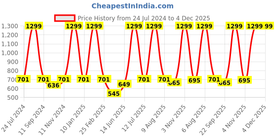 myntra.com eCraftIndia Orange & Green Forest Landscape View Satin Matte Texture UV Wall Painting ecraftindia Price History Graph from 24 Jul 2024 to 3 Dec 2025