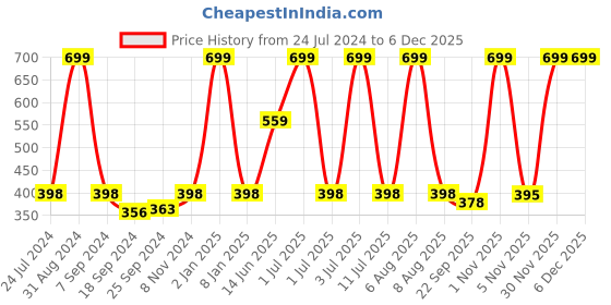 myntra.com eCraftIndia Orange & Green Meditating Lord Buddha Satin Matt Textured UV Wall Art ecraftindia Price History Graph from 24 Jul 2024 to 5 Dec 2025