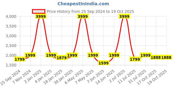 myntra.com eCraftIndia Orange & Green Radha Krishna Artistic Figurine ecraftindia Price History Graph from 25 Sep 2024 to 17 Oct 2025