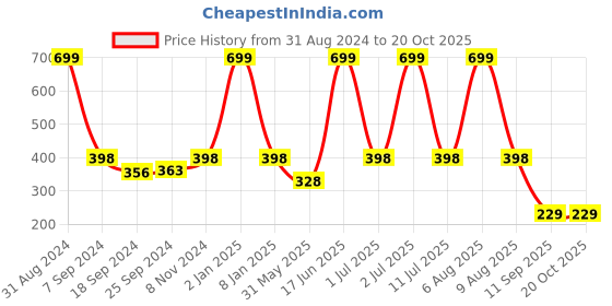 myntra.com eCraftIndia Orange & Maron Red Sai Baba Satin Matt Texture UV Wall Painting ecraftindia Price History Graph from 31 Aug 2024 to 19 Oct 2025