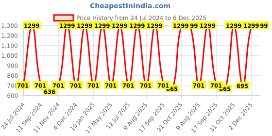 myntra.com eCraftIndia Orange & Maroon Lord Ganesha Satin Matt Textured UV Wall Art ecraftindia Price History Graph from 24 Jul 2024 to 6 Dec 2025