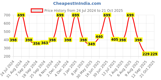 myntra.com eCraftIndia Orange & Pink Lord Ganesha Satin Matt Texture UV Wall Art ecraftindia Price History Graph from 24 Jul 2024 to 20 Oct 2025