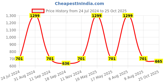 myntra.com eCraftIndia Orange & Pink Lord Ganesha Satin Matt Textured UV Wall Art ecraftindia Price History Graph from 24 Jul 2024 to 25 Oct 2025