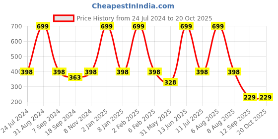 myntra.com eCraftIndia Orange & Pink Lord Ganesha Satin Matt Textured UV Wall Art ecraftindia Price History Graph from 24 Jul 2024 to 20 Oct 2025