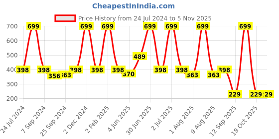myntra.com eCraftIndia Orange & Pink Lord Ganesha Satin Matt Textured UV Wall Art ecraftindia Price History Graph from 24 Jul 2024 to 4 Nov 2025