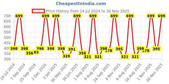 myntra.com eCraftIndia Orange & Pink Lord Ganesha Satin Matt Textured UV Wall Art ecraftindia Price History Graph from 24 Jul 2024 to 30 Nov 2025