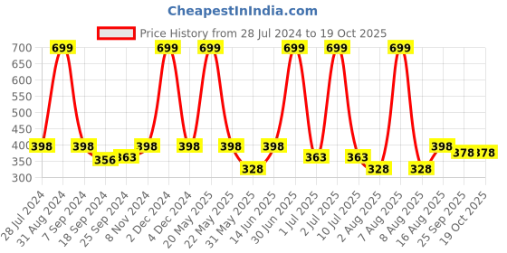myntra.com eCraftIndia Orange & Purple Good Things Come to Those Who Hustle Printed Textured UV Wall Art ecraftindia Price History Graph from 28 Jul 2024 to 18 Oct 2025