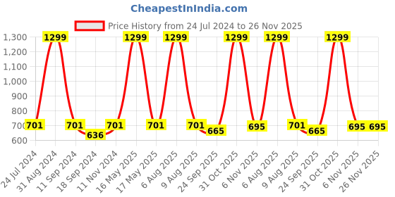 myntra.com eCraftIndia Orange & Purple Lord Ganesha Satin Matt Texture UV Wall Art ecraftindia Price History Graph from 24 Jul 2024 to 25 Nov 2025