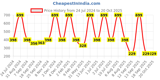 myntra.com eCraftIndia Orange & Purple Lord Ganesha Satin Matt Textured UV Wall Art ecraftindia Price History Graph from 24 Jul 2024 to 20 Oct 2025