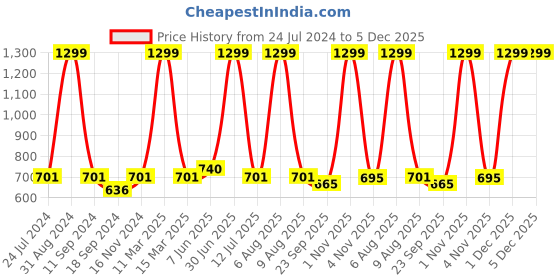 myntra.com eCraftIndia Orange & Red Lord Ganesha Satin Matt Texture UV Art Painting ecraftindia Price History Graph from 24 Jul 2024 to 5 Dec 2025