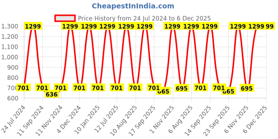 myntra.com eCraftIndia Orange & Red Lord Ganesha Satin Matt Textured UV Wall Art ecraftindia Price History Graph from 24 Jul 2024 to 5 Dec 2025