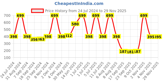myntra.com eCraftIndia Orange & Red Tribal Theme Satin Matt Textured UV Wall Art ecraftindia Price History Graph from 24 Jul 2024 to 28 Nov 2025