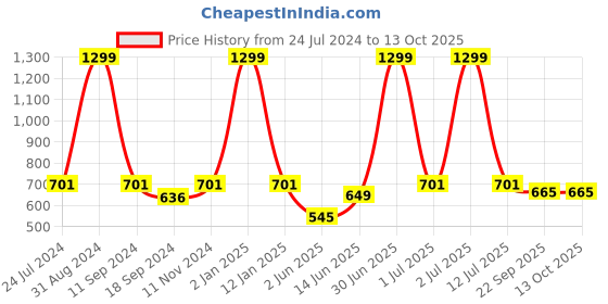 myntra.com eCraftIndia Orange & White "If Opportunity Doesn't Knock Build @ Door" Quote Matt Texture UV Art Painting ecraftindia Price History Graph from 24 Jul 2024 to 13 Oct 2025