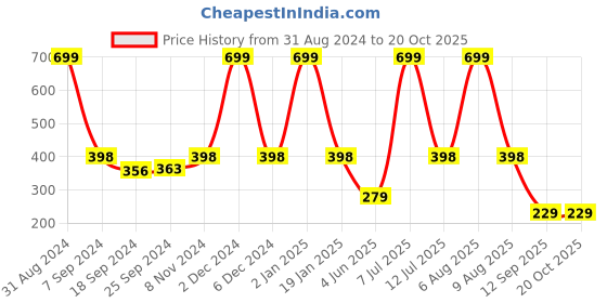 myntra.com eCraftIndia Orange & White "If Opportunity Doesn't Knock Build @ Door" Quote Matt Texture UV Art Painting ecraftindia Price History Graph from 31 Aug 2024 to 20 Oct 2025