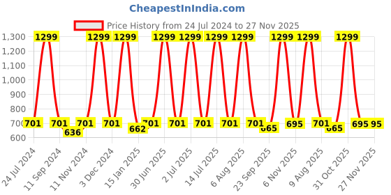 myntra.com eCraftIndia Orange & White Keep Kaam se Kaam Printed Framed Painting ecraftindia Price History Graph from 24 Jul 2024 to 27 Nov 2025