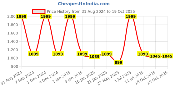 myntra.com eCraftIndia Orange & White Lord Ganesha Doing Shopping with Mushak Handcrafted Showpiece ecraftindia Price History Graph from 31 Aug 2024 to 19 Oct 2025