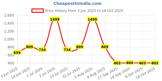 myntra.com eCraftIndia Orange & White Lord Ganesha Playing Tabla Decorative Showpiece ecraftindia Price History Graph from 3 Jun 2025 to 18 Oct 2025