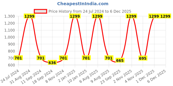 myntra.com eCraftIndia Orange & White Sai Baba Satin Matte Texture UV Wall Art ecraftindia Price History Graph from 24 Jul 2024 to 5 Dec 2025