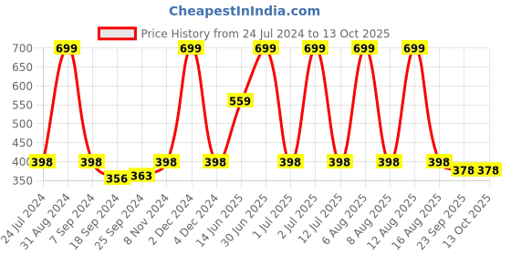 myntra.com eCraftIndia Orange & White Seaside Lighthouse Scenic View Wall Art ecraftindia Price History Graph from 24 Jul 2024 to 12 Oct 2025
