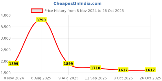 myntra.com eCraftIndia Orange & Yellow 8 Pieces Flowers Hangings with Ringing Bells ecraftindia Price History Graph from 8 Nov 2024 to 26 Oct 2025