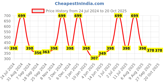 myntra.com eCraftIndia Orange & Yellow Meditating Lord Buddha Satin Matt Texture UV Wall Art ecraftindia Price History Graph from 24 Jul 2024 to 19 Oct 2025