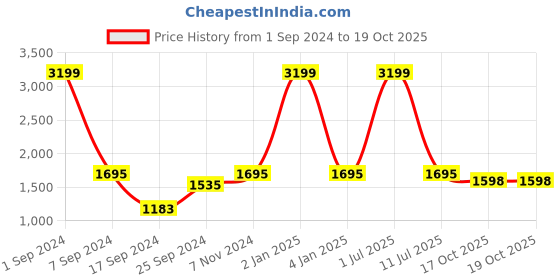 myntra.com eCraftIndia Orange & Yellow Radha Krishna Statue Showpieces ecraftindia Price History Graph from 1 Sep 2024 to 19 Oct 2025