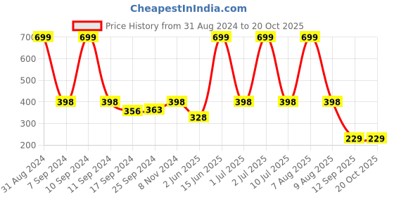 myntra.com eCraftIndia Orange & Yellow Satin Matt Texture Lord Ganesha UV Wall Art ecraftindia Price History Graph from 31 Aug 2024 to 19 Oct 2025