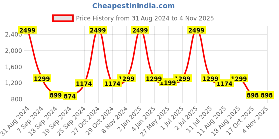 myntra.com eCraftIndia Orange-Coloured & Black Handcrafted Musician Lord Ganesha Playing Dholak Wall Hanging Showpiece ecraftindia Price History Graph from 31 Aug 2024 to 4 Nov 2025