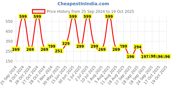 myntra.com eCraftIndia Orange Coloured & Transparent Handcrafted Double Sided Crystal Lord Ganesha Showpiece ecraftindia Price History Graph from 25 Sep 2024 to 19 Oct 2025