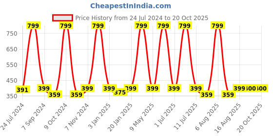 myntra.com eCraftIndia Orange Couple Statue Figurine Showpiece ecraftindia Price History Graph from 24 Jul 2024 to 20 Oct 2025