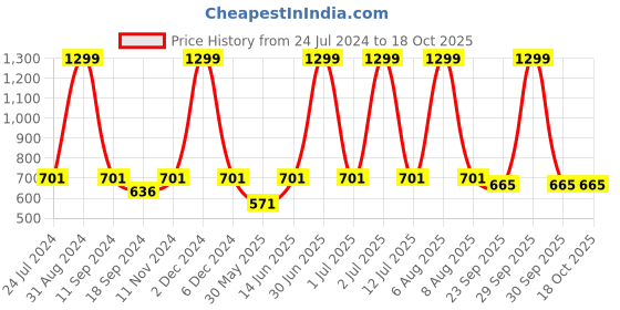 myntra.com eCraftIndia Orange Good Day Starts with a Coffee Printed Framed Wall Art ecraftindia Price History Graph from 24 Jul 2024 to 18 Oct 2025